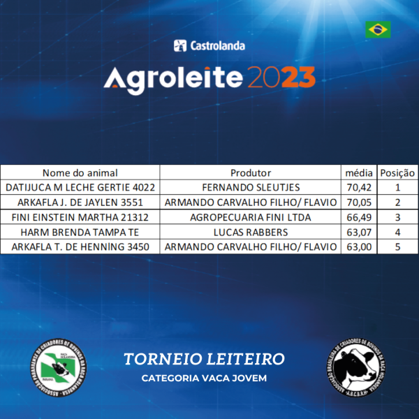 Celebração de Excelência e Dedicação: Parabéns aos Vencedores do Torneio Leiteiro da Agroleite 2023