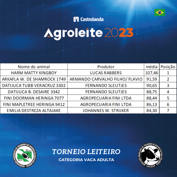 Celebração de Excelência e Dedicação: Parabéns aos Vencedores do Torneio Leiteiro da Agroleite 2023