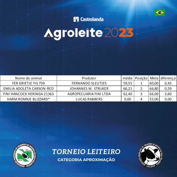 Celebração de Excelência e Dedicação: Parabéns aos Vencedores do Torneio Leiteiro da Agroleite 2023
