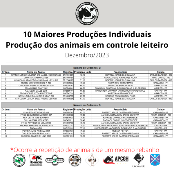 maiores produções - dezembro 2023