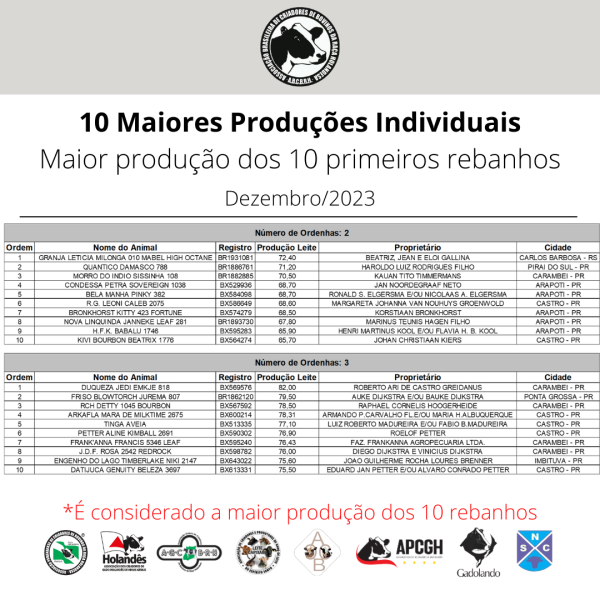 maiores produções - dezembro 2023